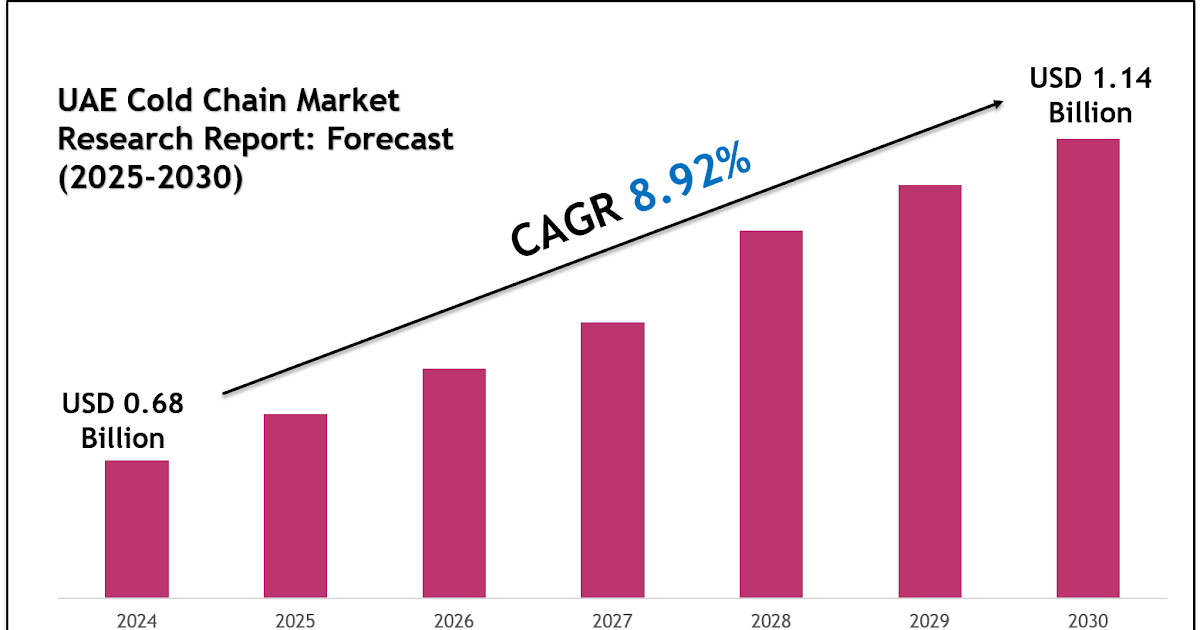 UAE Cold Chain Market Analysis, Outlook & Growth Rate 2030
