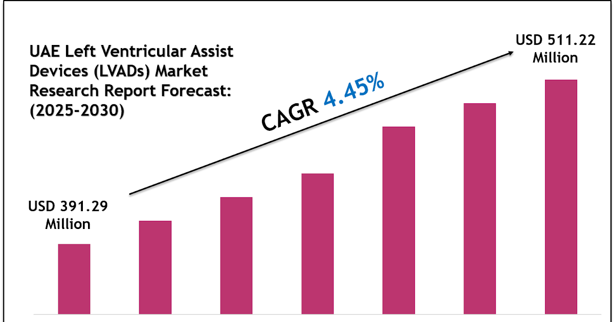 UAE Left Ventricular Assist Devices (LVADs) Market Trends, Insights & Forecast Data 2030