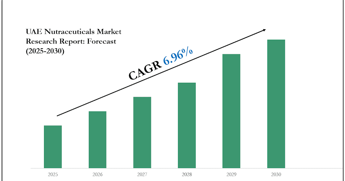 UAE Nutraceuticals Market Value, Scope & Growth Outlook 2030