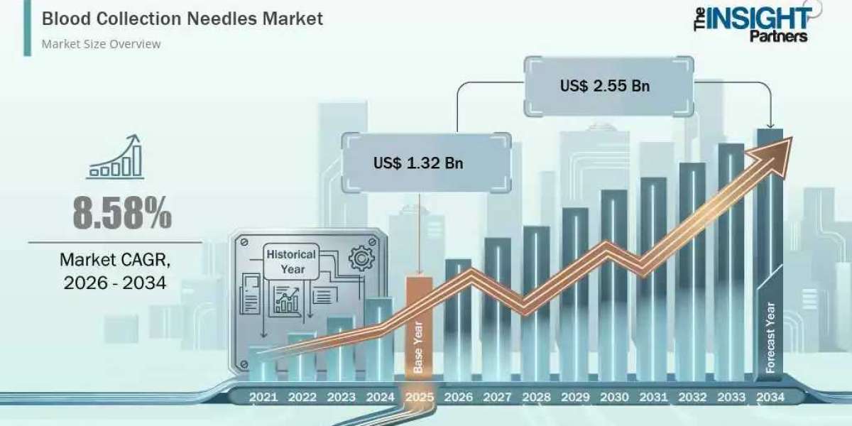 United States Blood Collection Needles Market Report: Growing Demand Across Hospitals, Diagnostic Laboratories