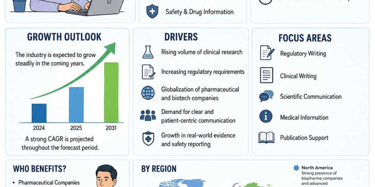 United States Medical Writing Market Growth Forecast 2031: Market Size, Share, and Future Opportunities