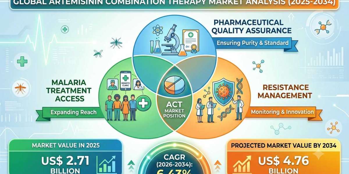 USA Artemisinin Combination Therapy Market Forecast: Key Trends Through 2034