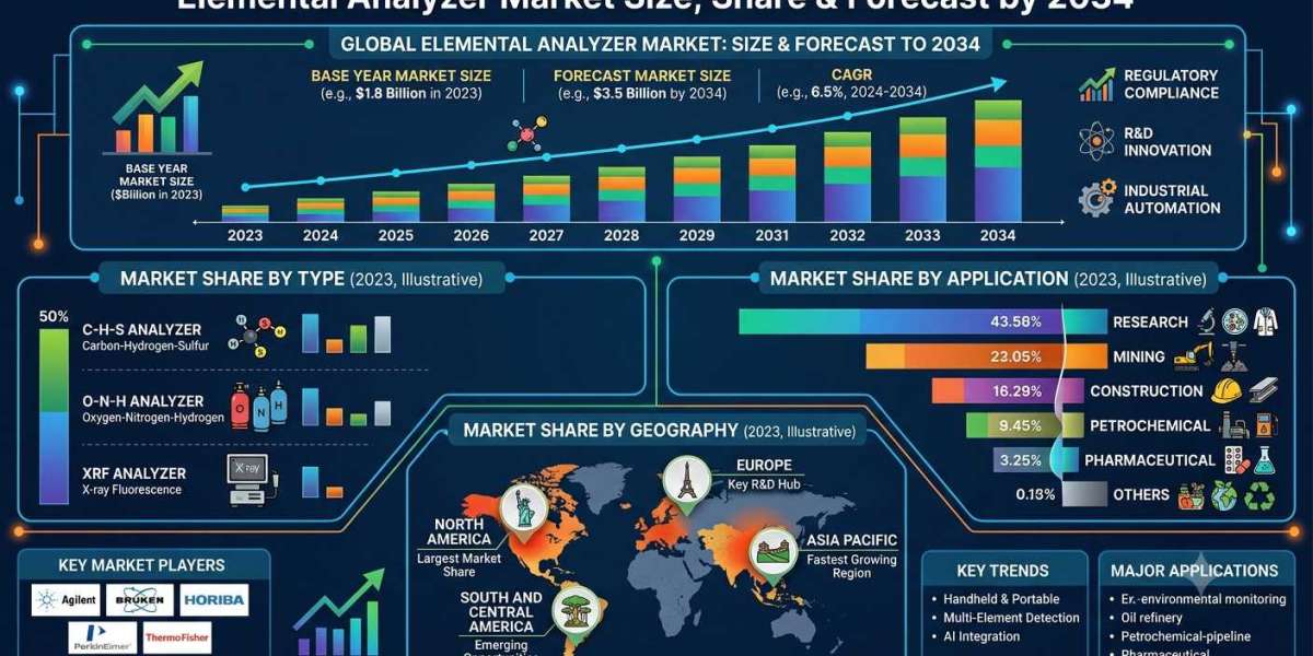 US Elemental Analyzer Market Demand and Trends