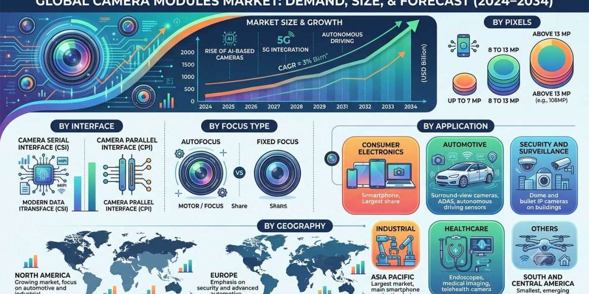 US Camera Modules Market Demand and Emerging Opportunities