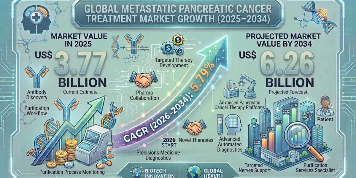 US Clinical Research and Oncology Investments Driving Market Growth
