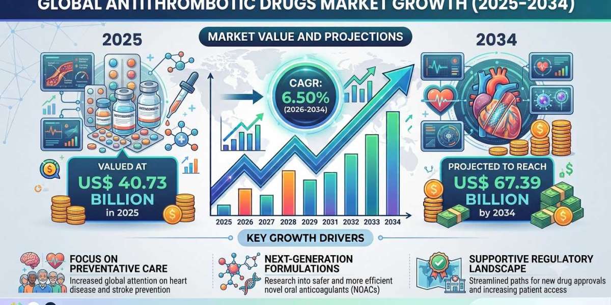 North America Antithrombotic Drugs Industry Outlook: Trends, Challenges, and Opportunities