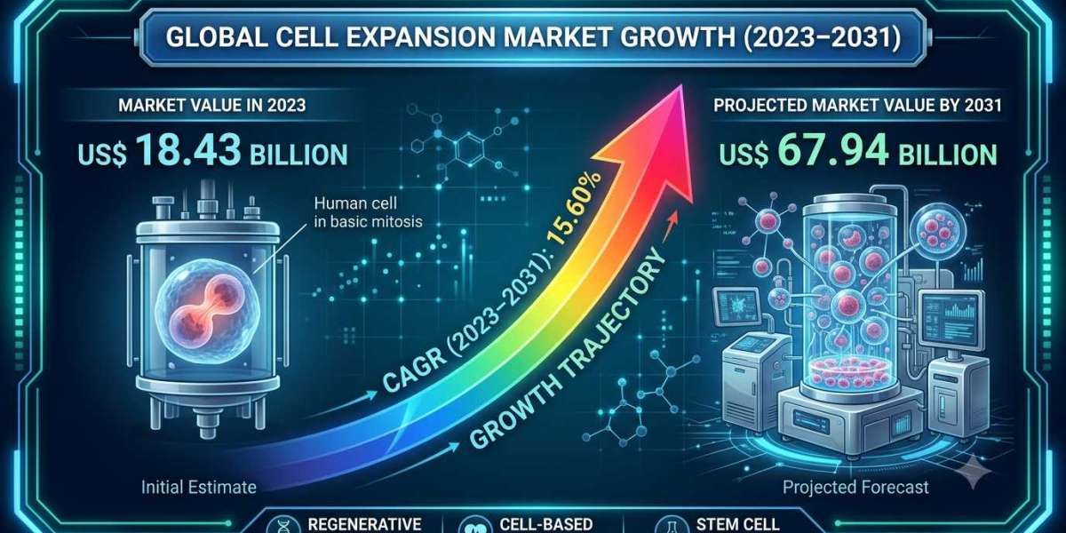 How Biotechnology Innovation Is Accelerating the US Cell Expansion Industry