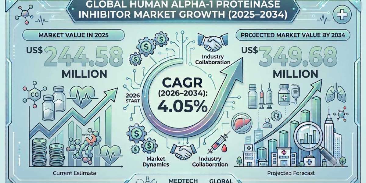 North America Human Alpha-1 Proteinase Inhibitor Market: Trends, Growth, and Forecast