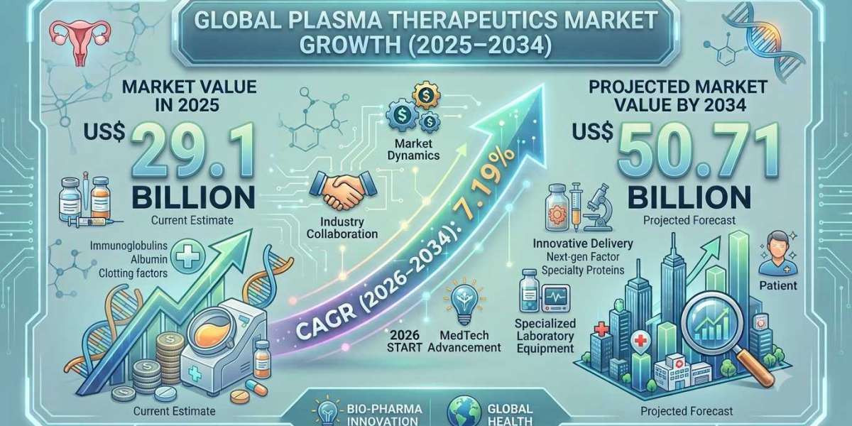 Expanding Plasma Donation Networks Fueling the Future of the US Plasma Therapeutics Market