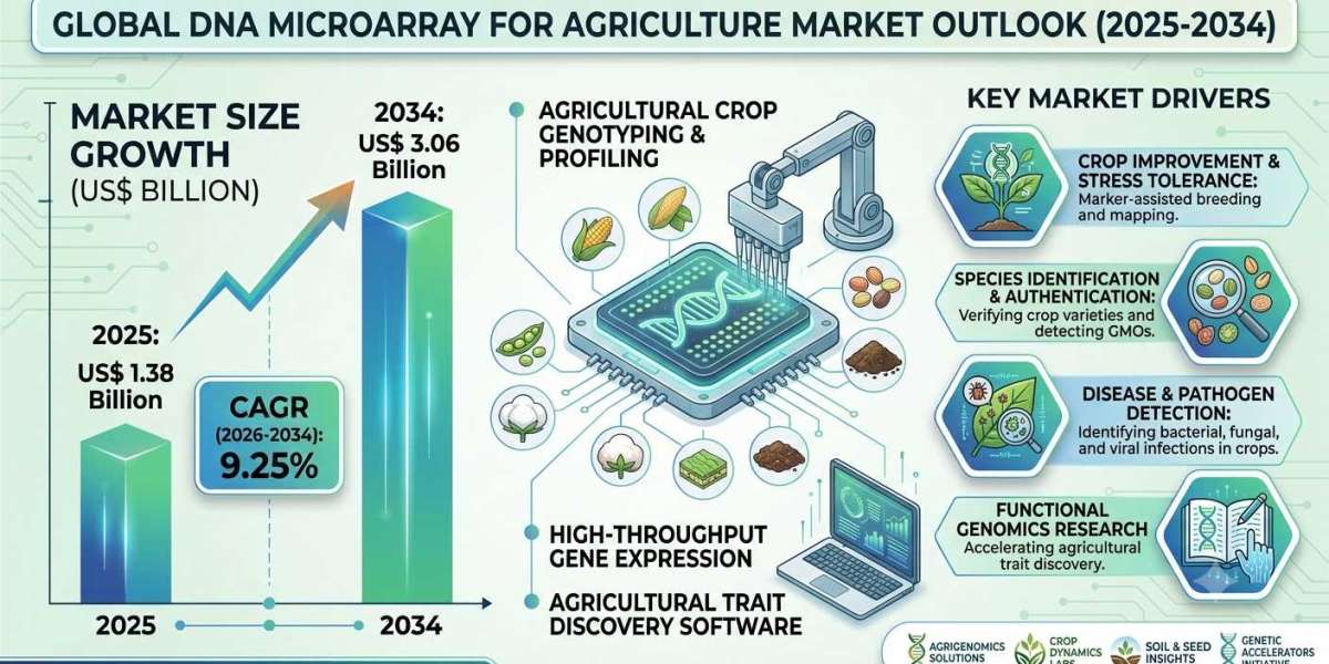 North America DNA Microarray for Agriculture Market: Growth Prospects Through 2034