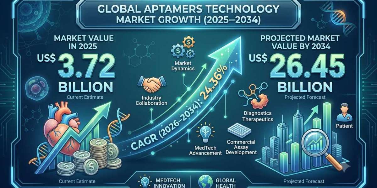 US Aptamers Market Outlook 2034: Key Trends, Investments, and Commercialization Strategies