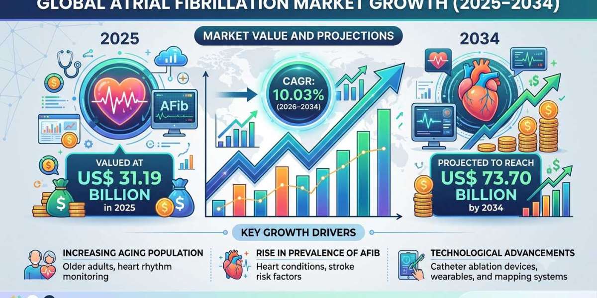 Global Atrial Fibrillation Market Outlook 2026–2034: Opportunities, Challenges, and Future Insights