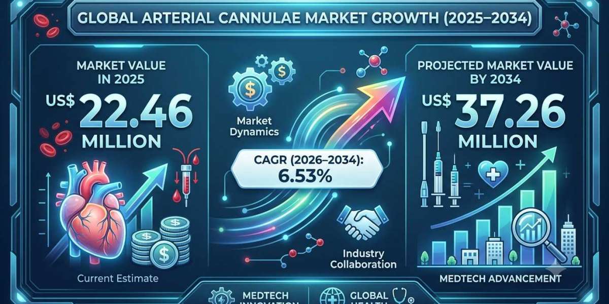 The Impact of Cardiovascular Disease Prevalence on the US Arterial Cannulae Market
