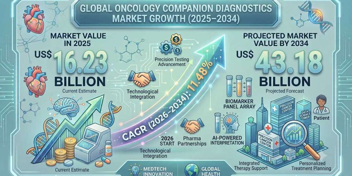 Advances in Genomic Profiling Driving the US Companion Diagnostics Market