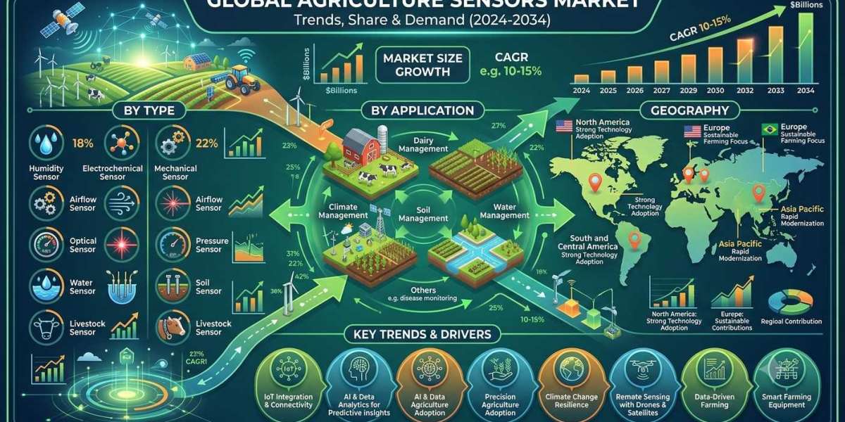 US Agriculture Sensors Market: IoT and Precision Agriculture Trends