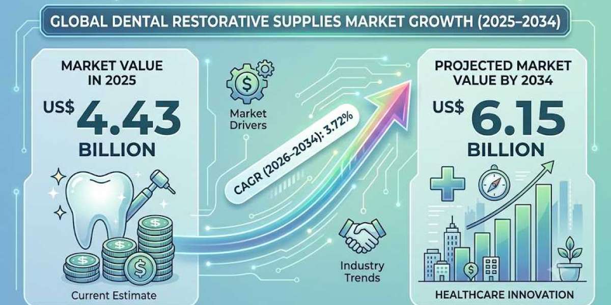 North America Dental Restorative Supplies Market Analysis: Key Drivers and Emerging Technologies