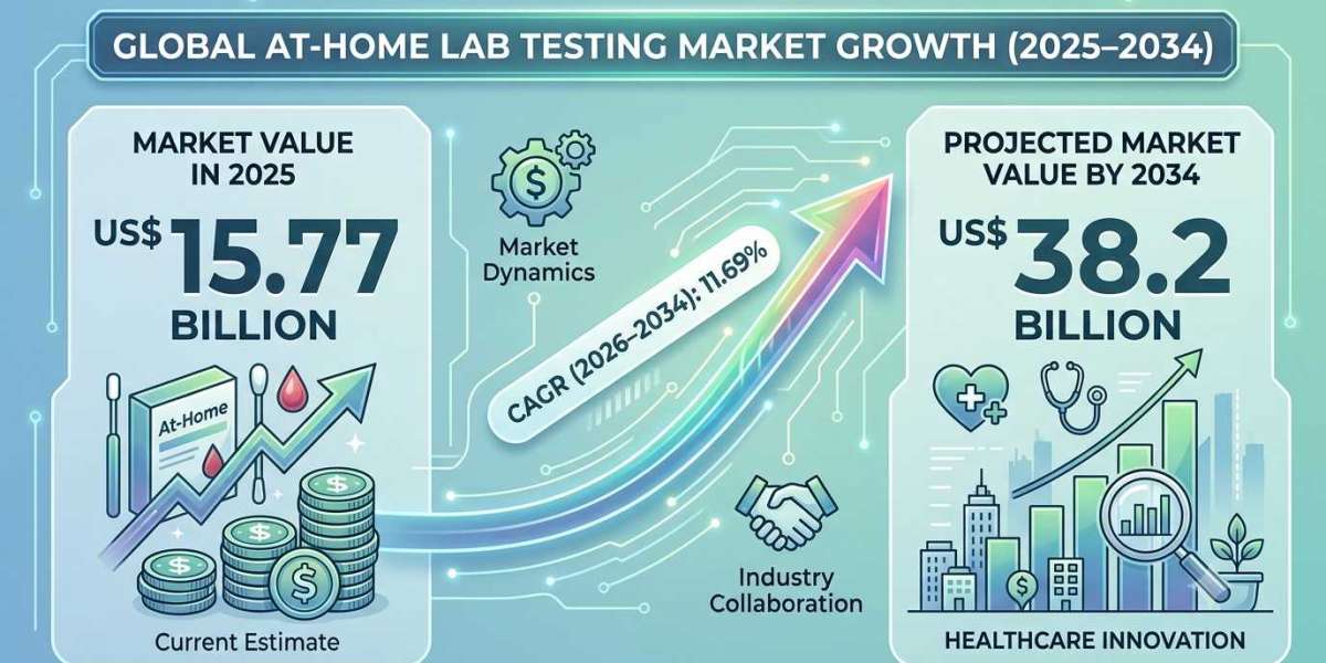 The Role of Telehealth in Expanding the North American At-Home Lab Testing Market