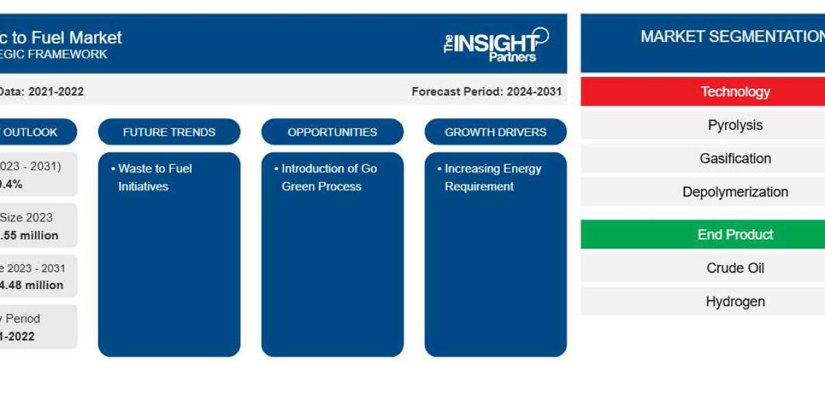 Plastic to Fuel Market Forecast: US$ 1,194.48 Million Opportunity by 2031