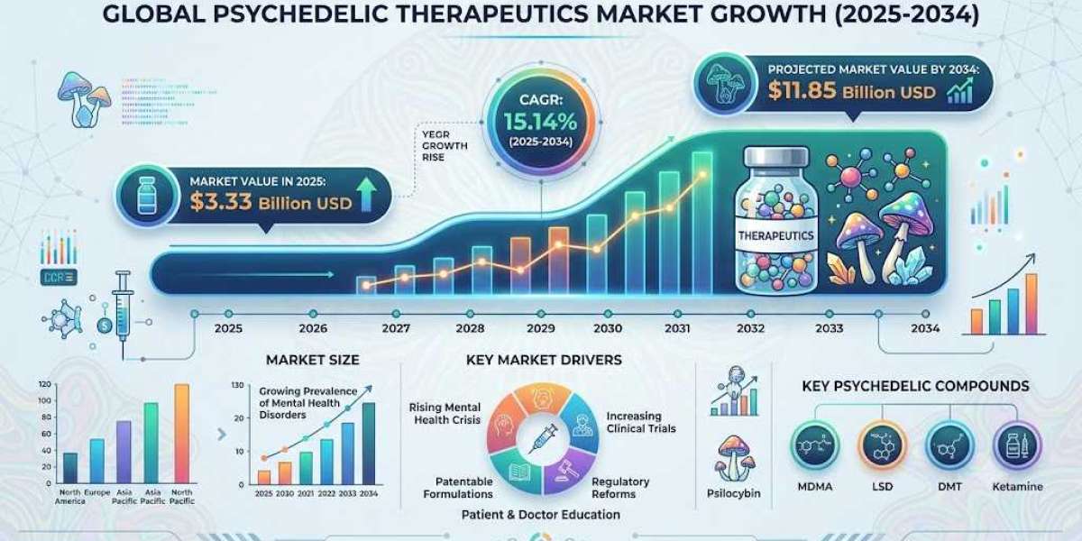 How Clinical Research Advances Are Accelerating the Psychedelic Therapeutics Market