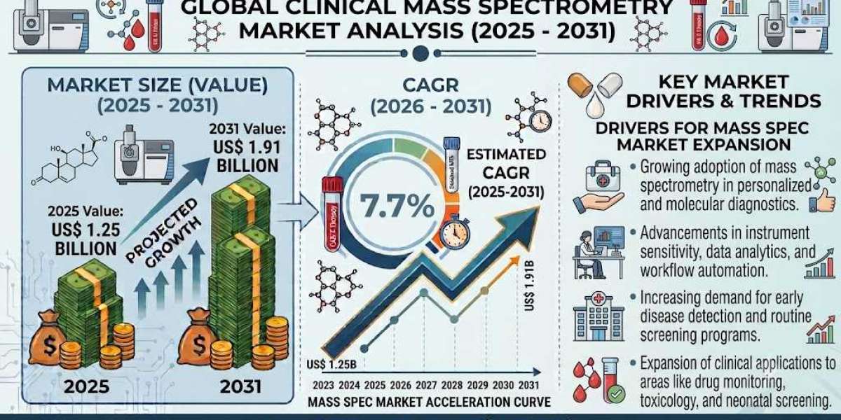 North America Clinical Mass Spectrometry Market: Trends, Opportunities, and Future Growth