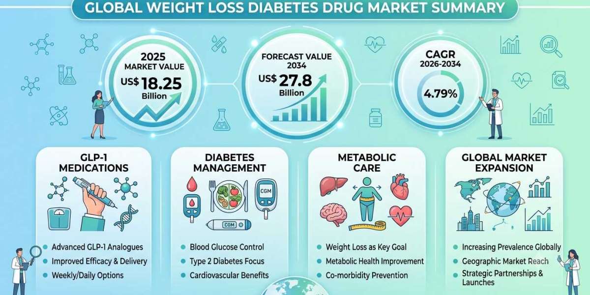 Future of Metabolic Disease Management: Trends Shaping the Global Weight Loss Diabetes Drug Market
