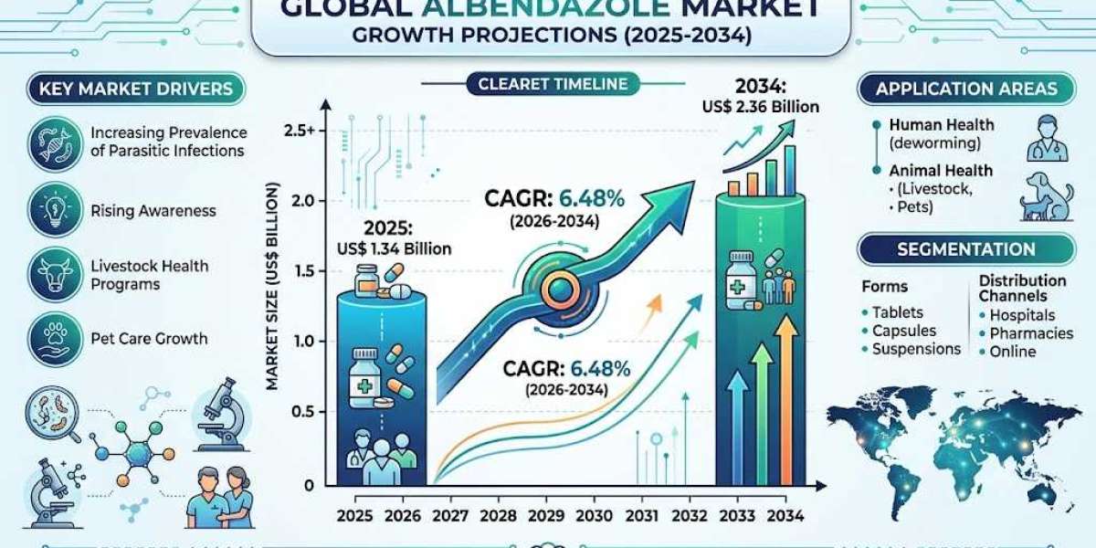 How Generic Drug Adoption Is Strengthening the Albendazole Market Worldwide
