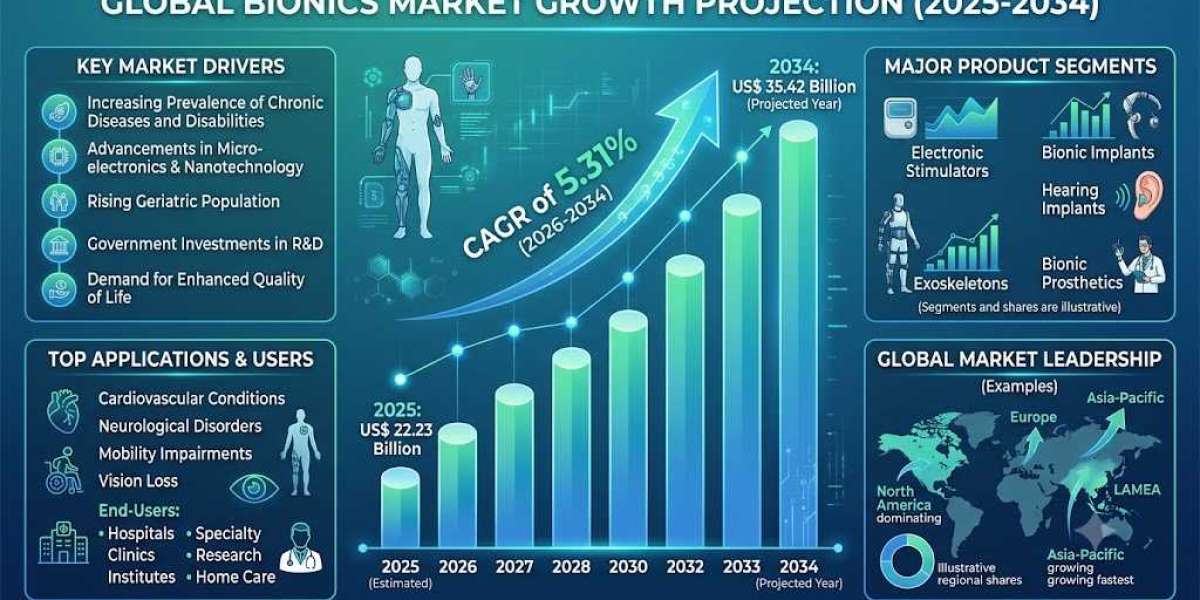 How Robotics and Artificial Intelligence Are Shaping the US$ 35.42 Billion Bionics Market