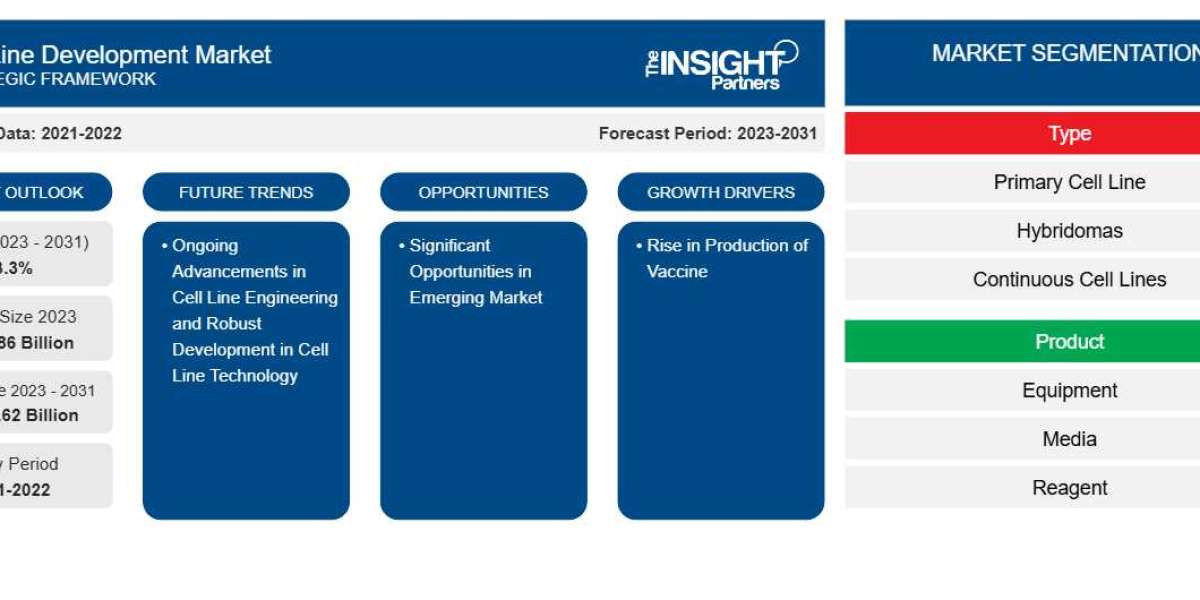 Emerging Trends Shaping the Global Cell Line Development Market Through 2031