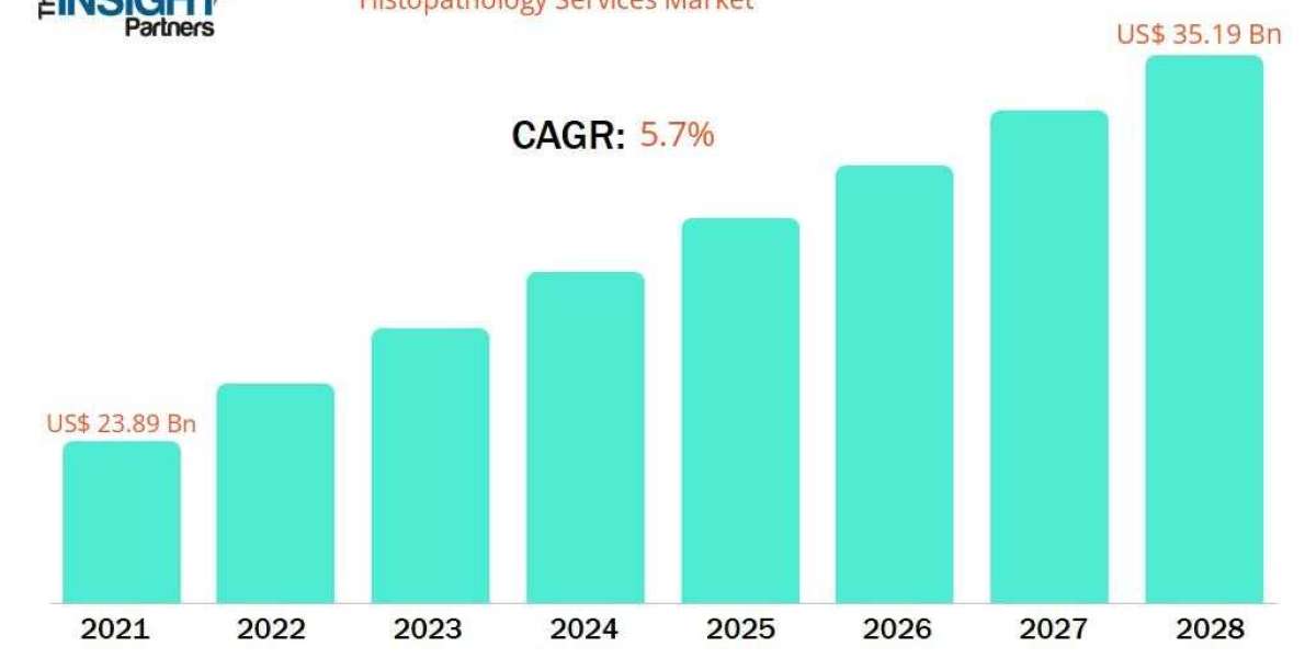 North America Histopathology Services Market Report: Competitive Landscape, Innovation, and Strategic Developments