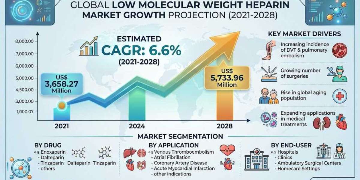 The Future of Anticoagulation: Emerging Opportunities in the Low Molecular Weight Heparin Market
