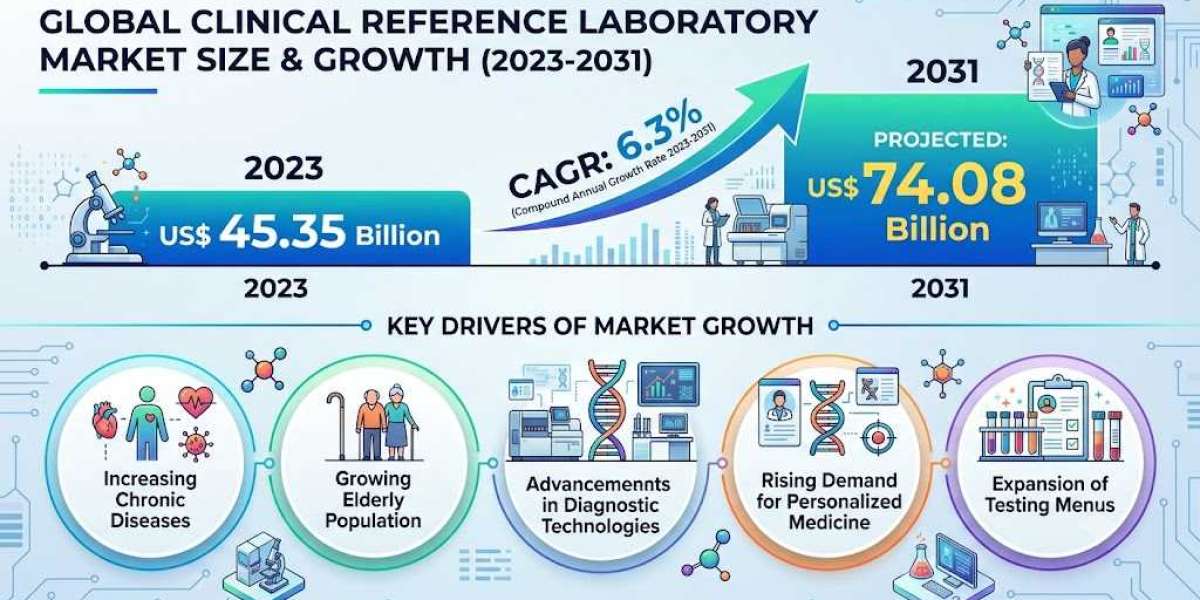 US Clinical Reference Laboratory Market Growth Fueled by Advanced Diagnostic Technologies and Healthcare Investments