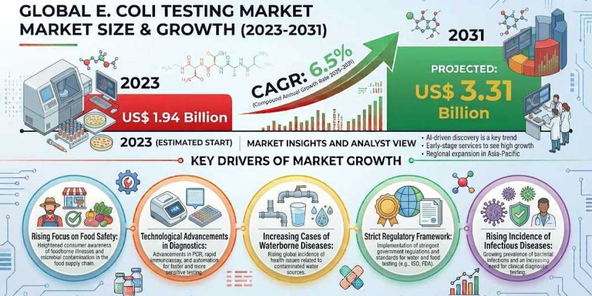 US E. coli Testing Market Growth Accelerates with Stricter Food Safety Regulations