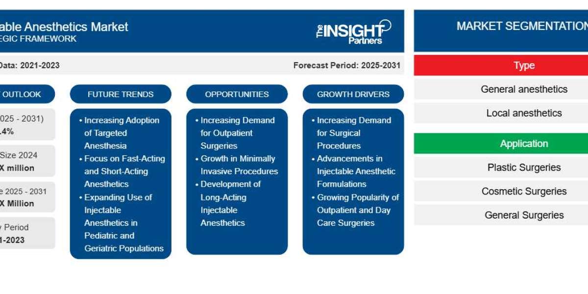 North America Injectable Anesthetics Market Outlook: Growth Opportunities in Surgical and Critical Care