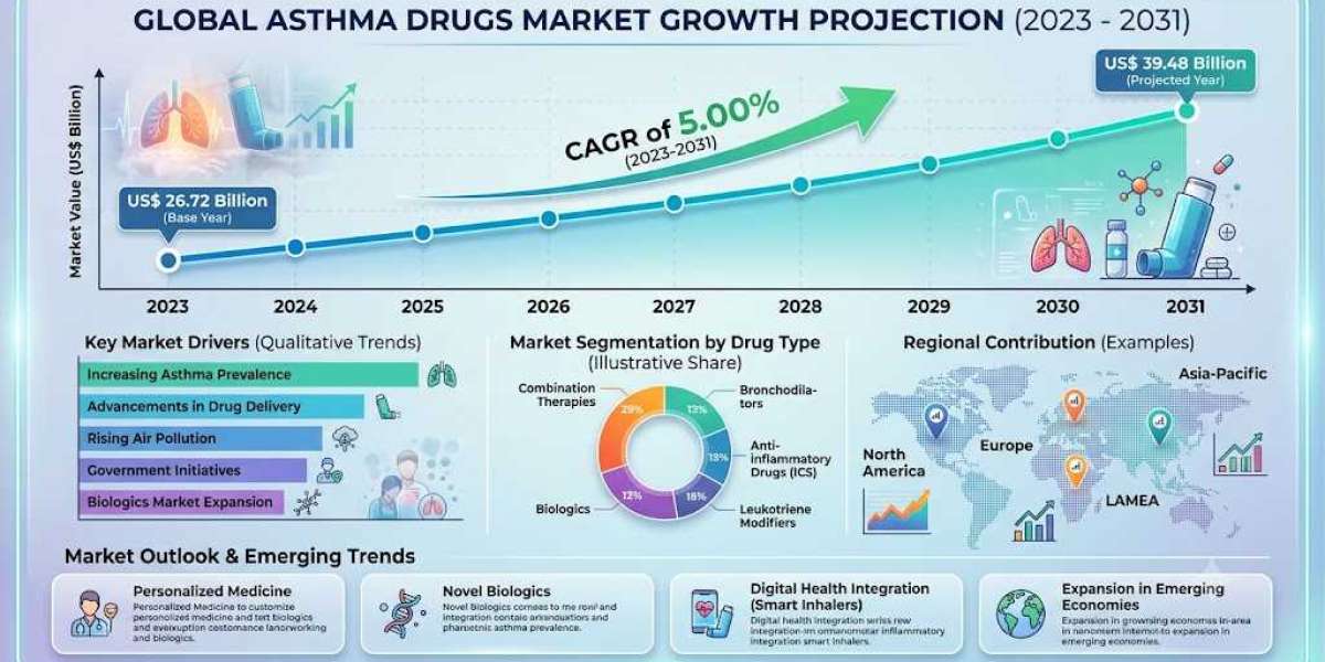 Asthma Drugs Market Forecast 2031: Key Segments Driving Growth from US$ 26.72 Billion