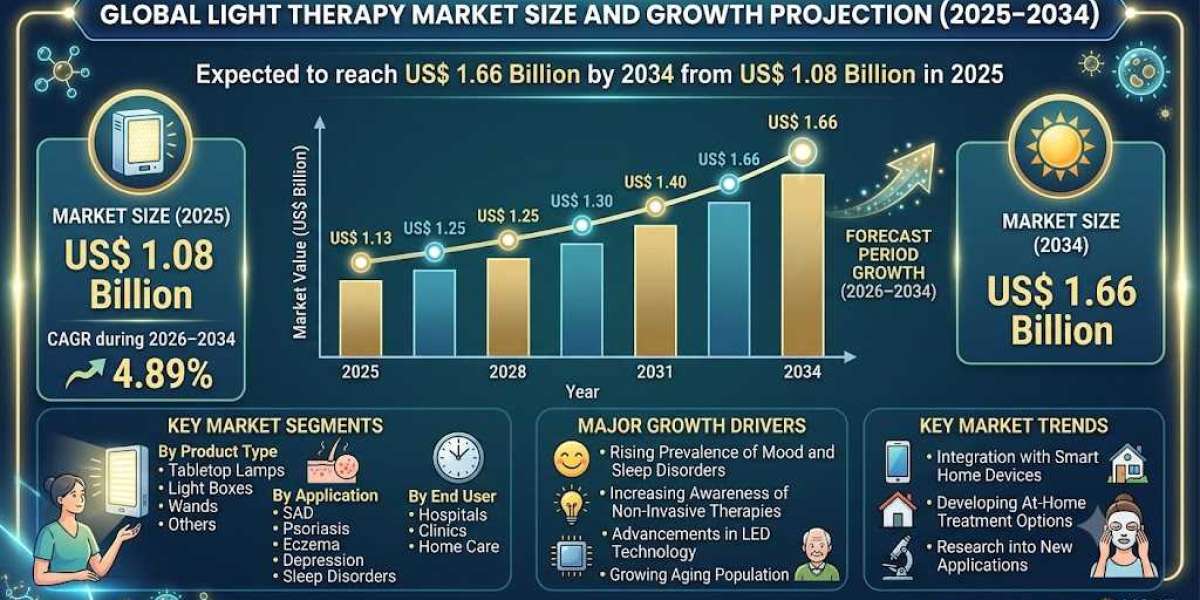 Global Light Therapy Market Forecast 2026-2034: Innovation, Adoption, and Growth Trends