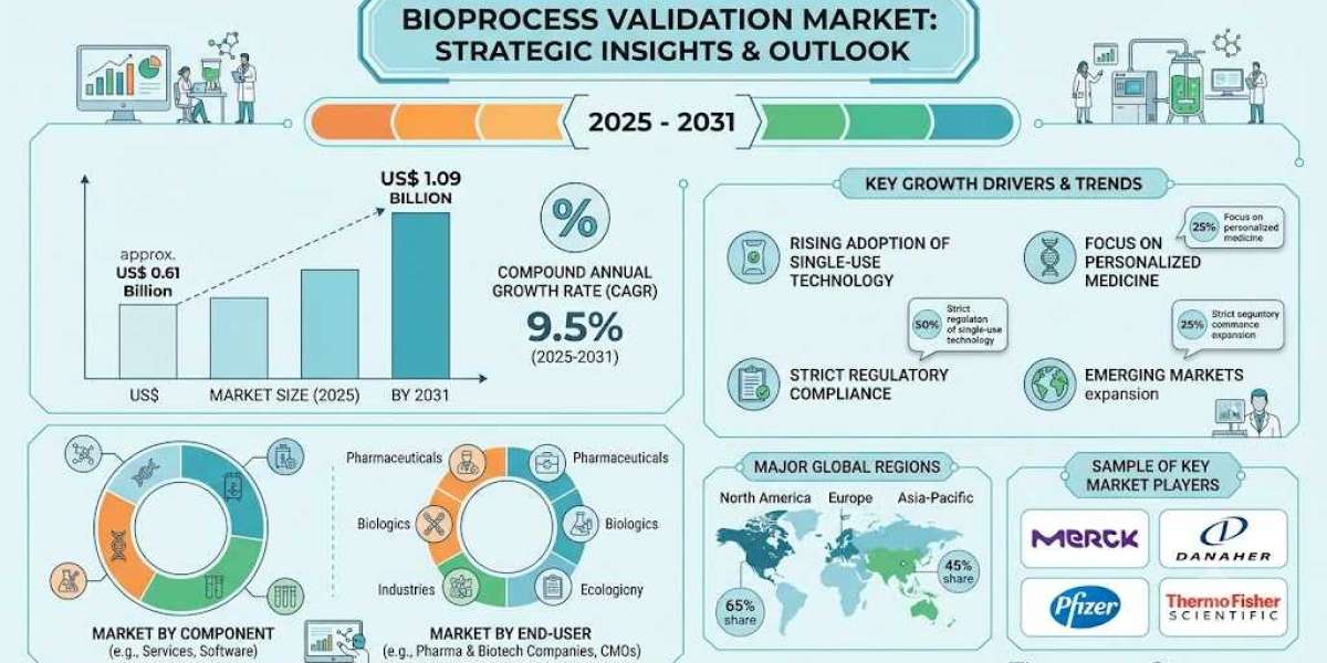 Bioprocess Validation Market Trends Transforming Biologics Manufacturing Worldwide