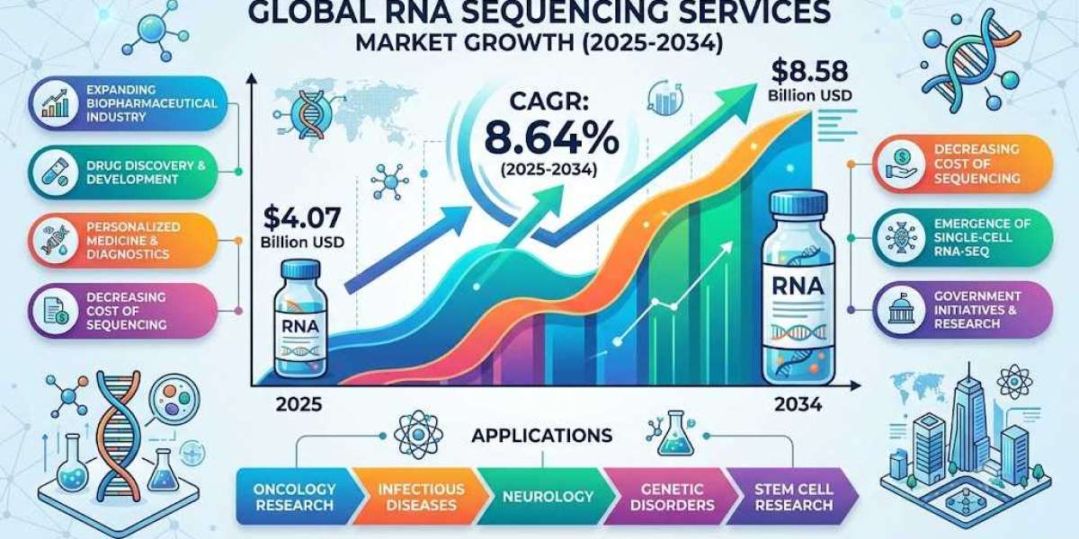 The Future of Genomics: Strategic Developments in the RNA Sequencing Services Market