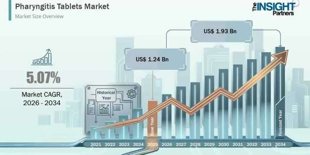 Pharyngitis Tablets Market Analysis: US$ 1.93 Billion Opportunity by 2034