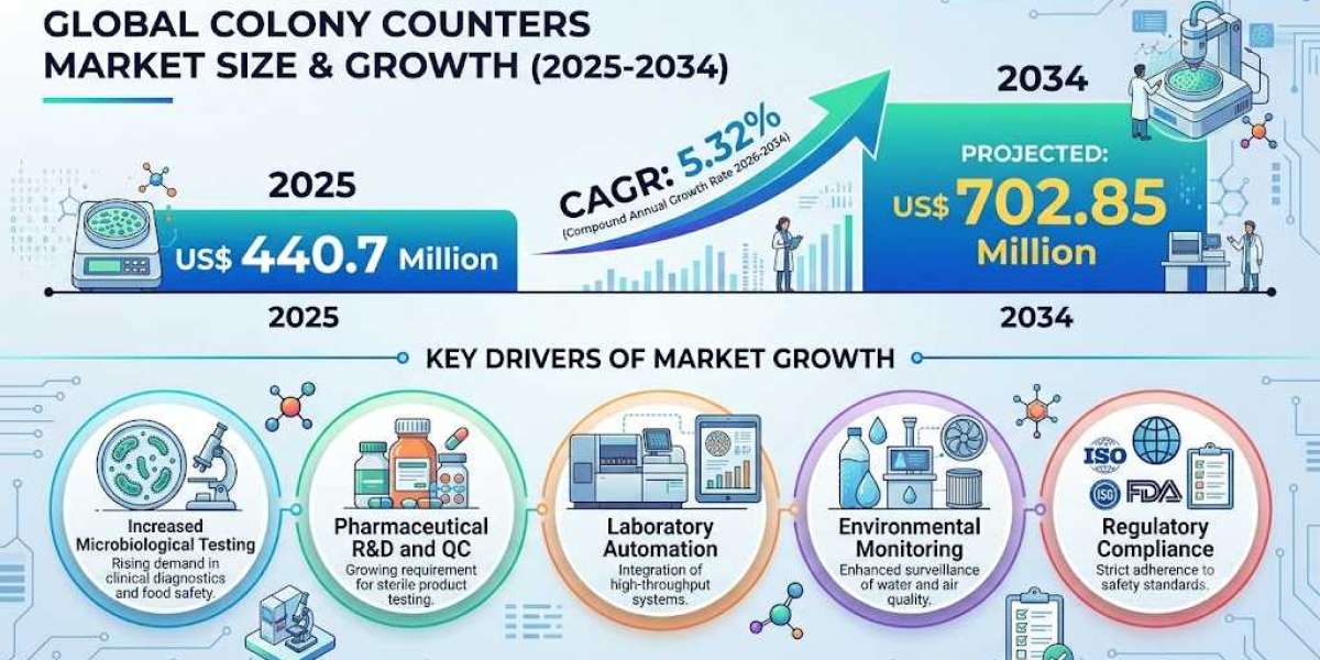 US Colony Counters Market Growth Supported by Expanding Biopharmaceutical Research Activities