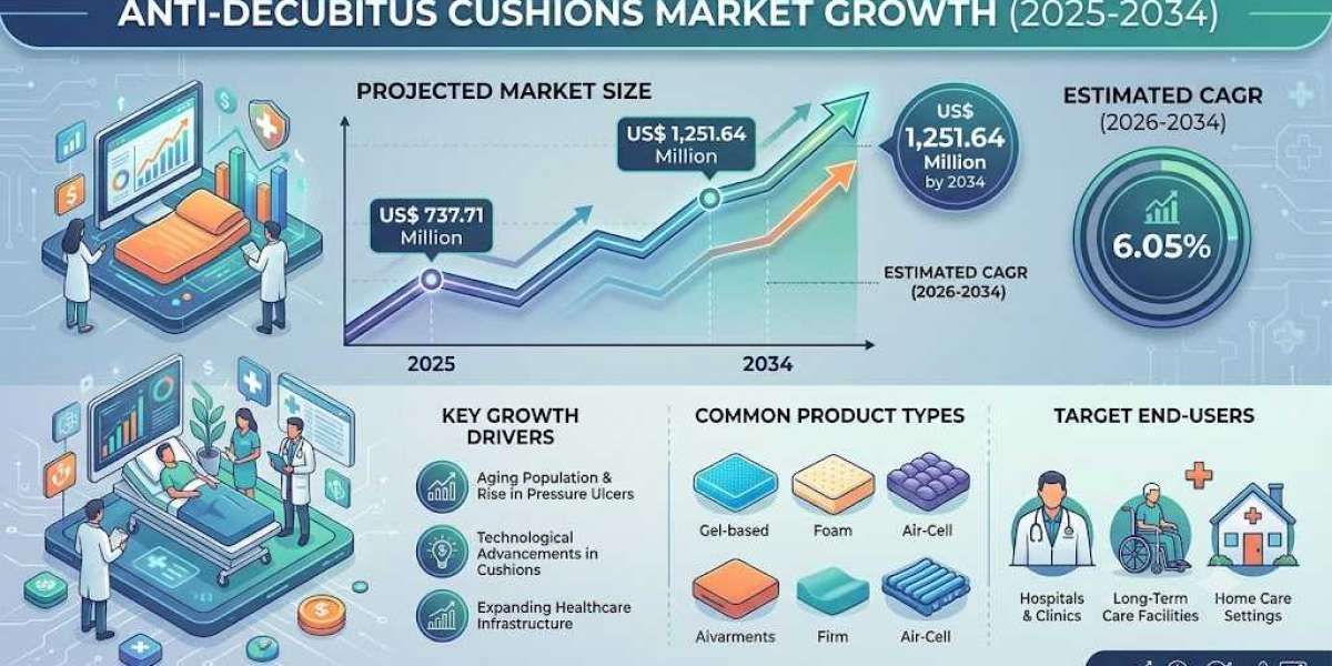 Anti-decubitus Cushions Market to Reach US$ 1.25 Billion by 2034: Growth Trends and Future Outlook
