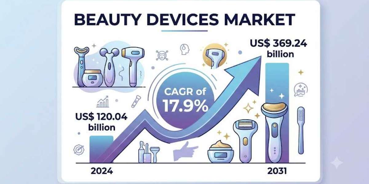 The Future of Personal Care: Beauty Devices Market Outlook to US$ 369.24 Billion by 2031