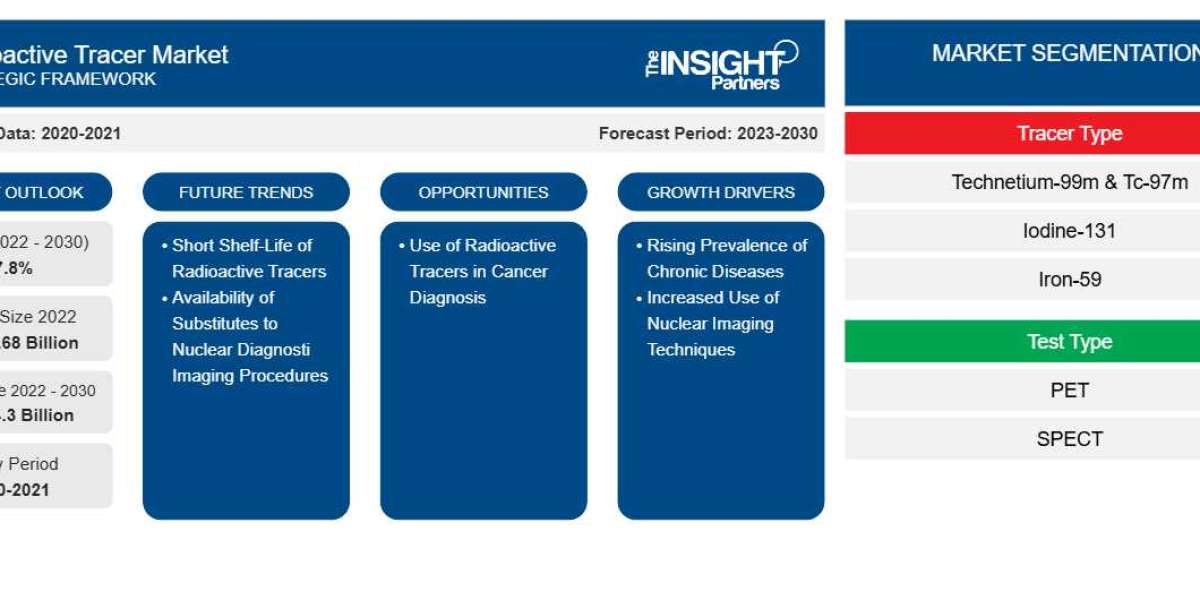 Radioactive Tracer Market Size to Reach US$ 54.3 Billion by 2030 | Growth & Trends