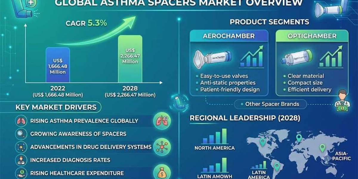 The Future of Asthma Management in a Market Expected to Grow at 5.3% CAGR