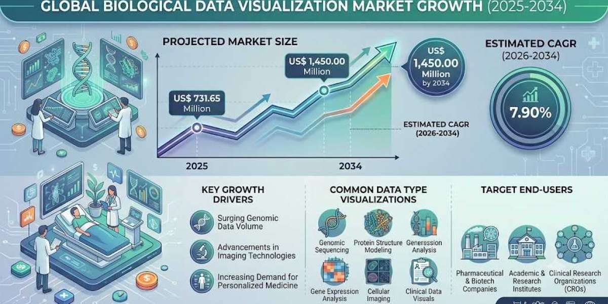 Next-Generation Data Visualization Tools Reshaping Biological Research and Healthcare