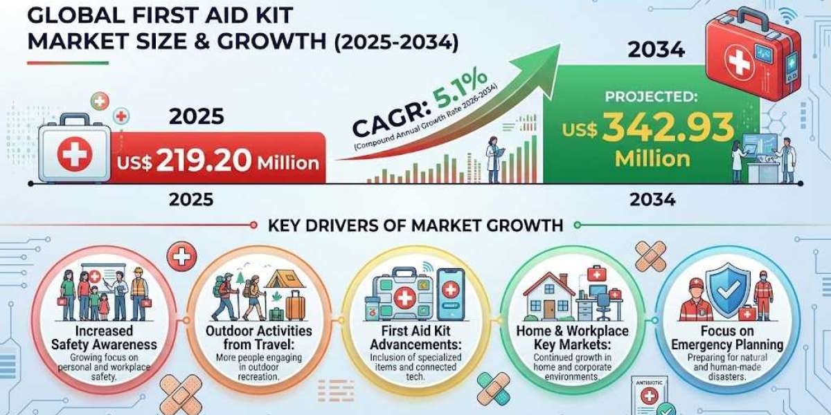 US First Aid Kit Market Growth Accelerates with Strong Workplace Safety and Health Compliance Standards