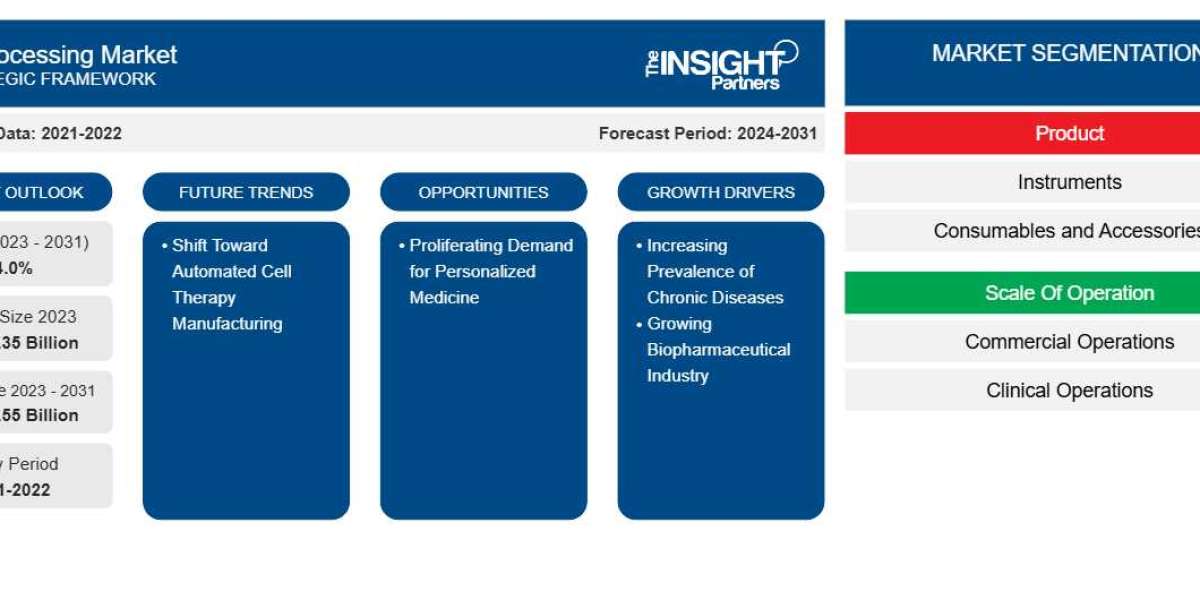 Bioprocessing Market Report 2031: Demand Drivers, Challenges & Opportunities