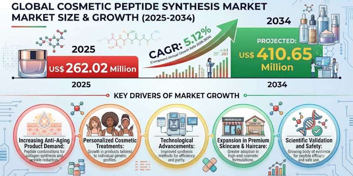 US Cosmetic Peptide Synthesis Market Growth Accelerates with Increasing Demand for Premium Anti-Aging Products