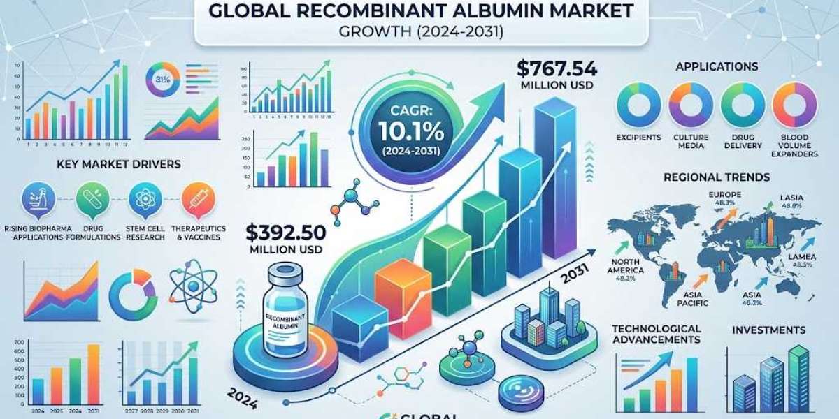 Recombinant Albumin Market Outlook 2031: Growth Prospects Across Pharmaceutical and Research Sectors