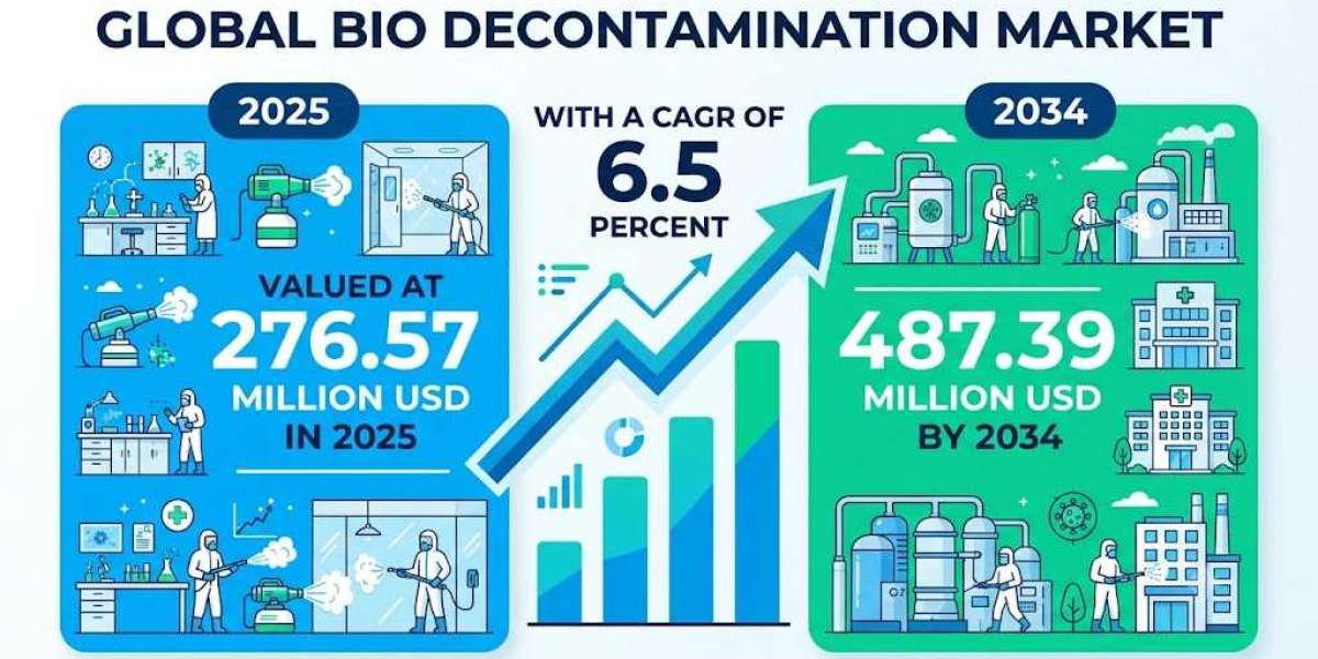 Investment Opportunities in the Bio Decontamination Market Growing at 6.5% CAGR