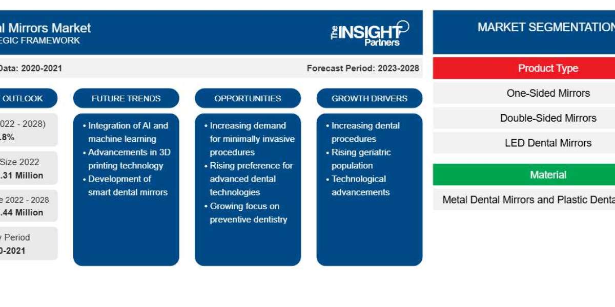 Why High-Quality Dental Visualization Tools Are Boosting the Global Dental Mirrors Market